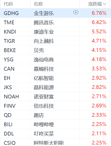 浙江股票配资公司 纳斯达克中国金龙指数涨超1%：腾讯音乐涨超6%，老虎证券涨超4%