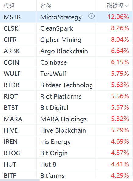 期货配资可靠吗 虚拟货币概念股集体走强：MicroStrategy大涨12%，Coinbase涨超6%